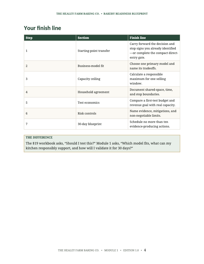 Actual page 4 finish-line worksheet from the 29-page Bakery Readiness Blueprint